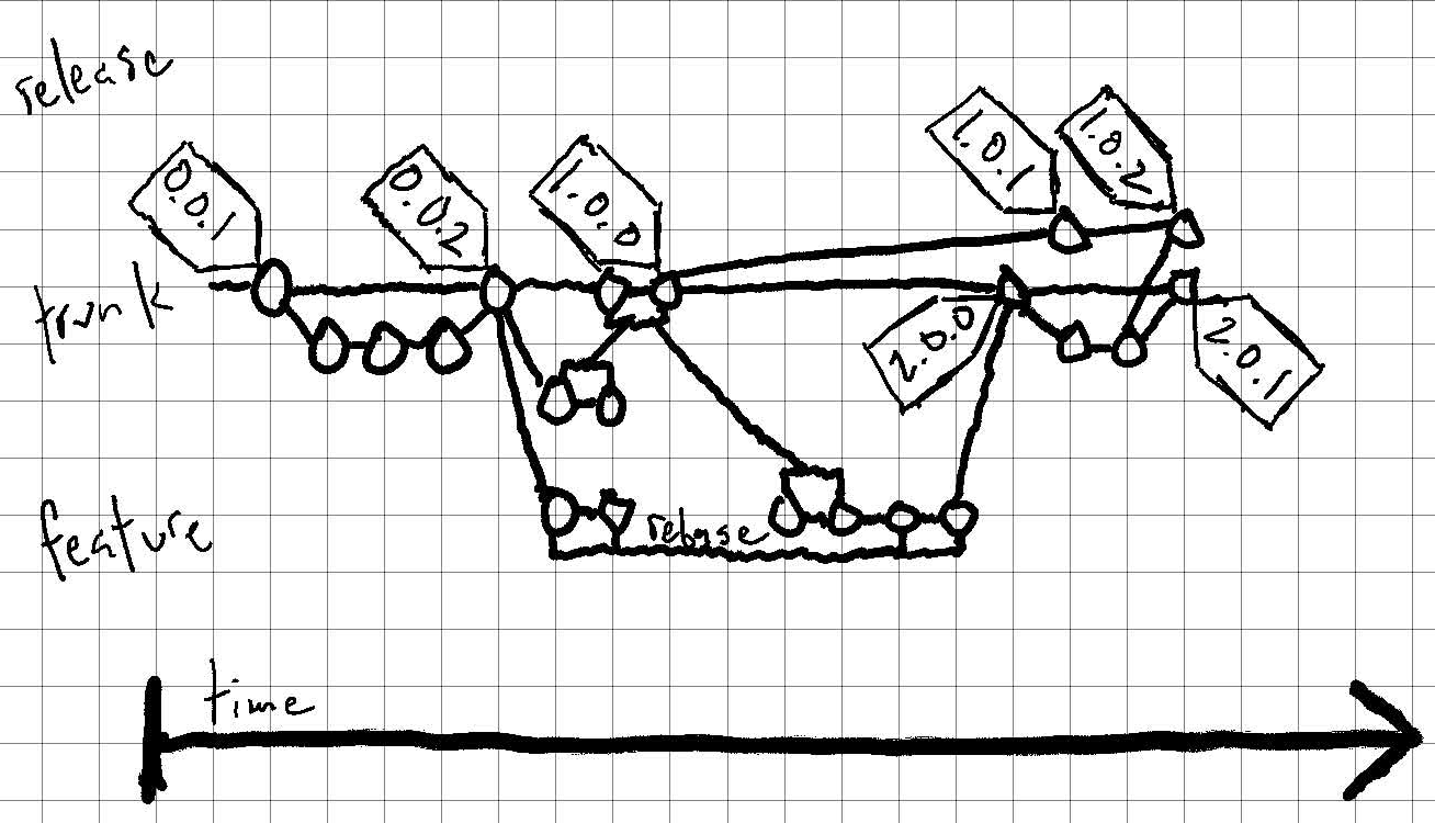 git commit chart representing a simplified trunk based development branching approach