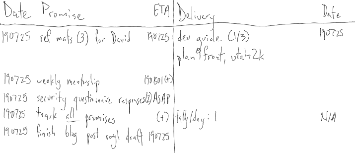 Five column handwritten table: date, promise, ETA, delivery and
date.