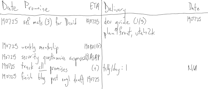 Five column handwritten table: date, promise, ETA, delivery anddate.